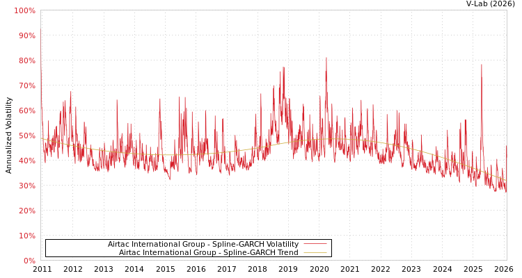 graph of Airtac International Group SGARCH