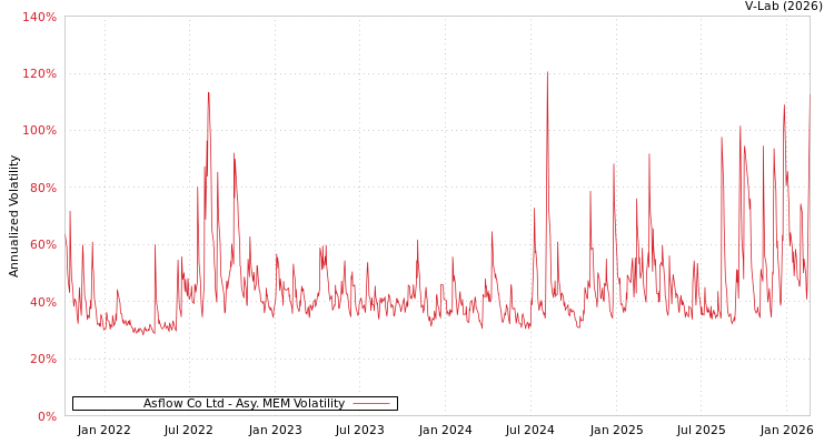 graph of Asflow Co Ltd AMEM
