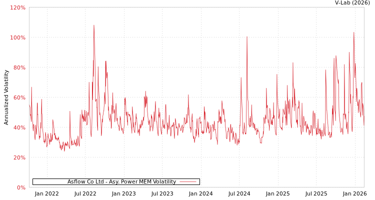 graph of Asflow Co Ltd APMEM