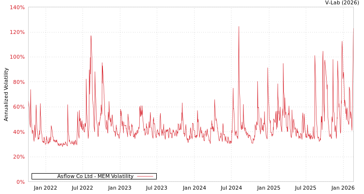 graph of Asflow Co Ltd MEM