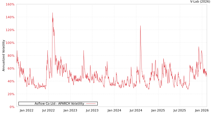 graph of Asflow Co Ltd APARCH