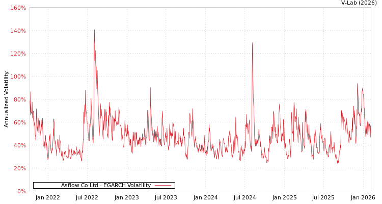 graph of Asflow Co Ltd EGARCH