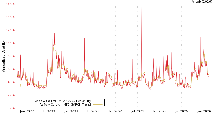 graph of Asflow Co Ltd MF2-GARCH
