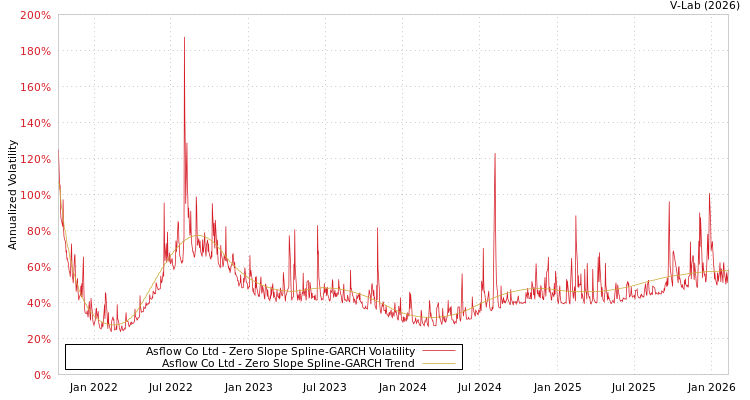 graph of Asflow Co Ltd S0GARCH