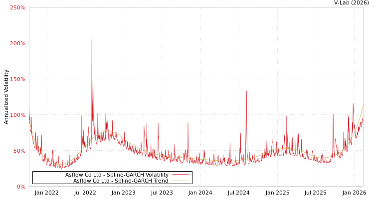 graph of Asflow Co Ltd SGARCH