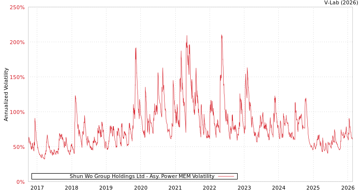 graph of Shun Wo Group Holdings Ltd APMEM