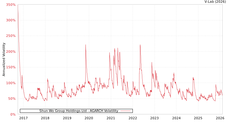 graph of Shun Wo Group Holdings Ltd AGARCH