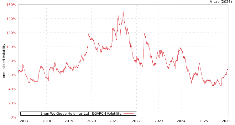 graph of Shun Wo Group Holdings Ltd EGARCH
