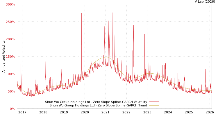 graph of Shun Wo Group Holdings Ltd S0GARCH