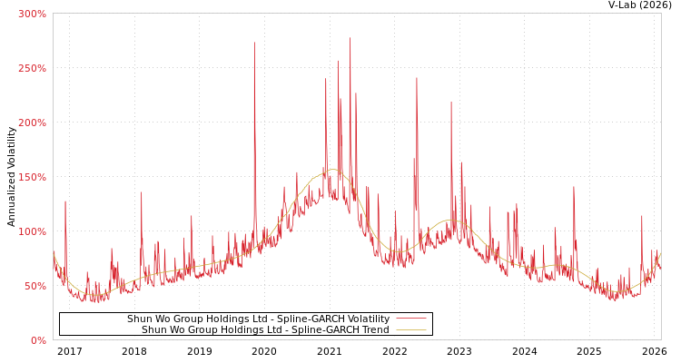 graph of Shun Wo Group Holdings Ltd SGARCH