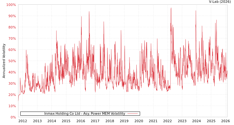 graph of Inmax Holding Co Ltd APMEM