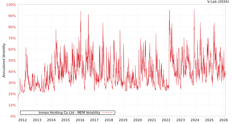 graph of Inmax Holding Co Ltd MEM