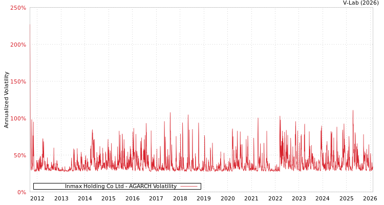 graph of Inmax Holding Co Ltd AGARCH