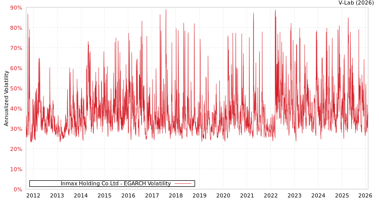 graph of Inmax Holding Co Ltd EGARCH