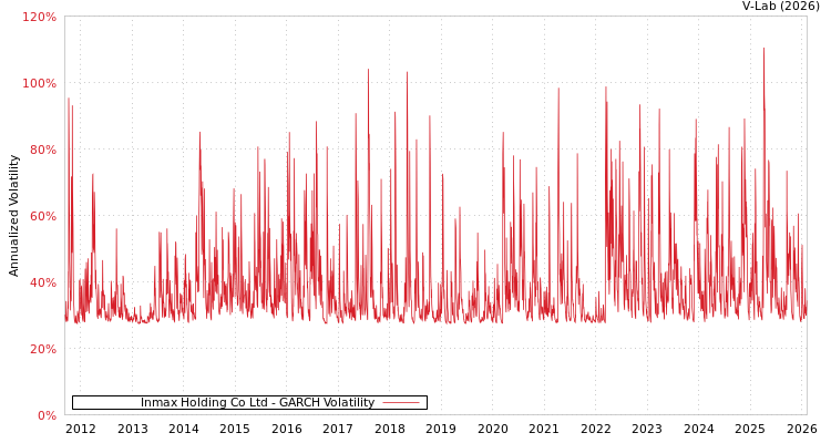 graph of Inmax Holding Co Ltd GARCH