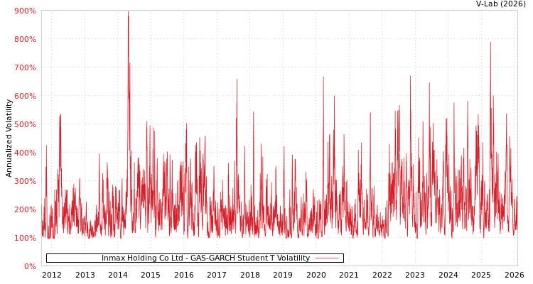 graph of Inmax Holding Co Ltd GAS-GARCH-T