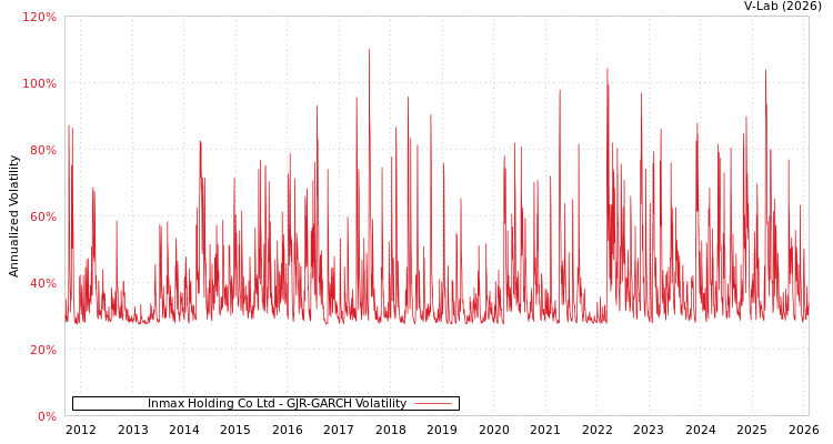 graph of Inmax Holding Co Ltd GJR-GARCH