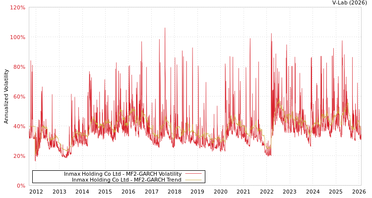graph of Inmax Holding Co Ltd MF2-GARCH