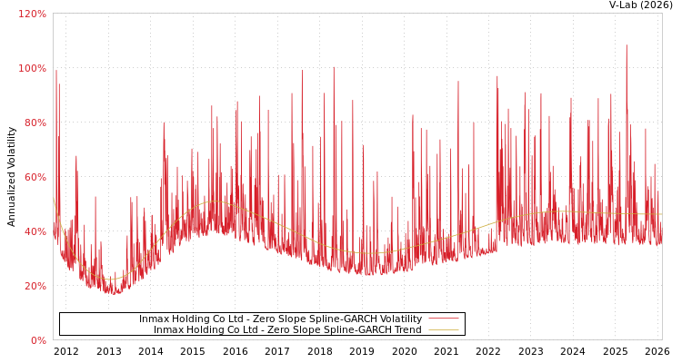 graph of Inmax Holding Co Ltd S0GARCH