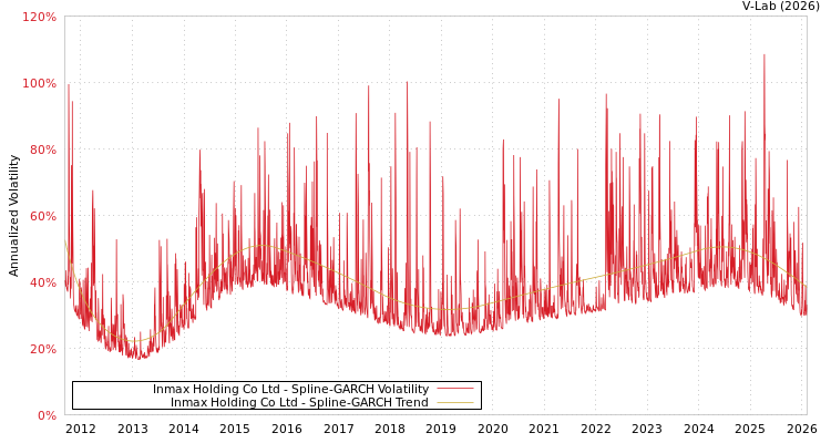 graph of Inmax Holding Co Ltd SGARCH