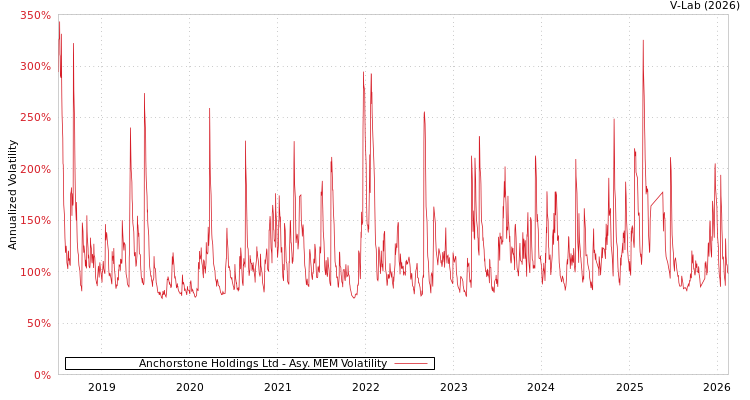 graph of Anchorstone Holdings Ltd AMEM
