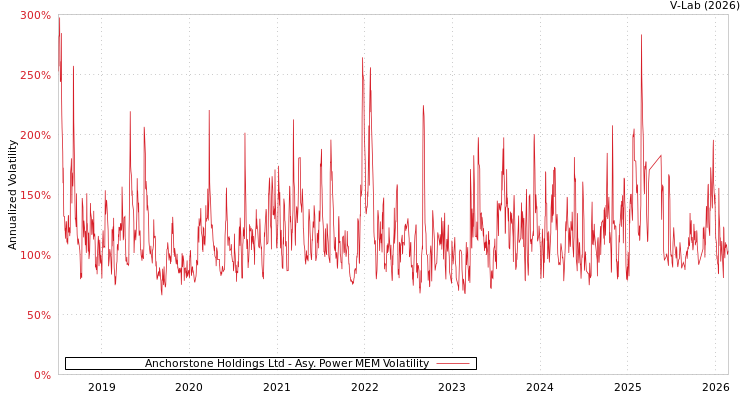 graph of Anchorstone Holdings Ltd APMEM