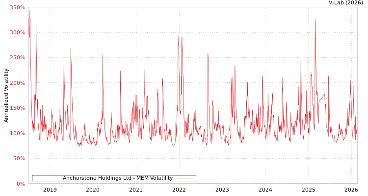 graph of Anchorstone Holdings Ltd MEM
