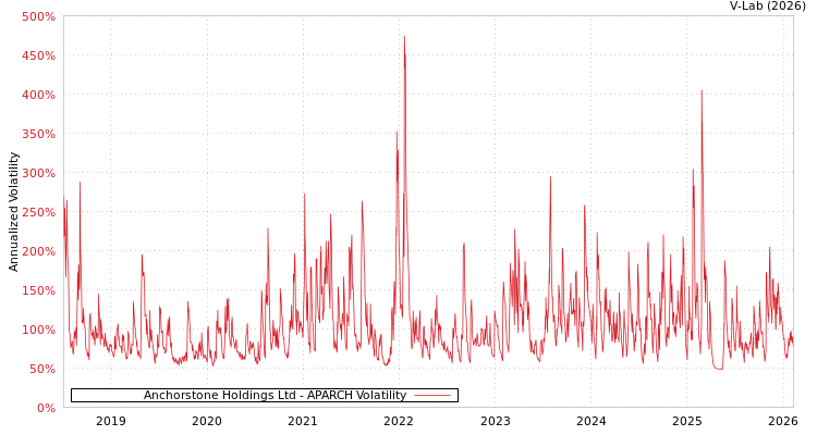 graph of Anchorstone Holdings Ltd APARCH