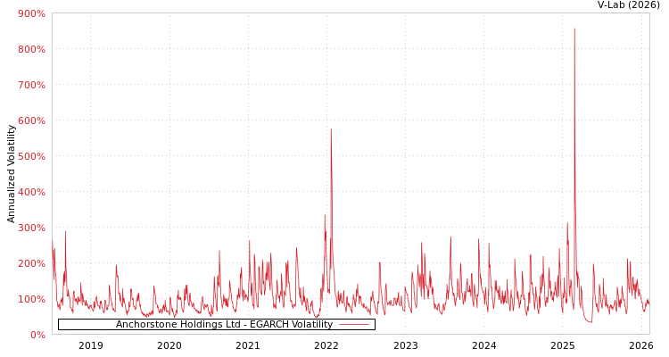 graph of Anchorstone Holdings Ltd EGARCH