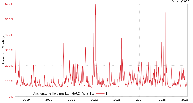 graph of Anchorstone Holdings Ltd GARCH
