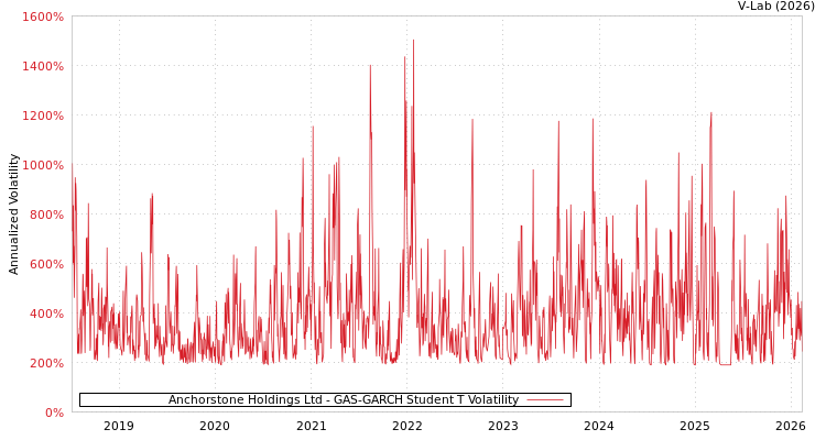 graph of Anchorstone Holdings Ltd GAS-GARCH-T