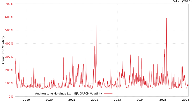 graph of Anchorstone Holdings Ltd GJR-GARCH