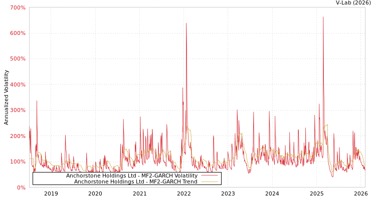 graph of Anchorstone Holdings Ltd MF2-GARCH