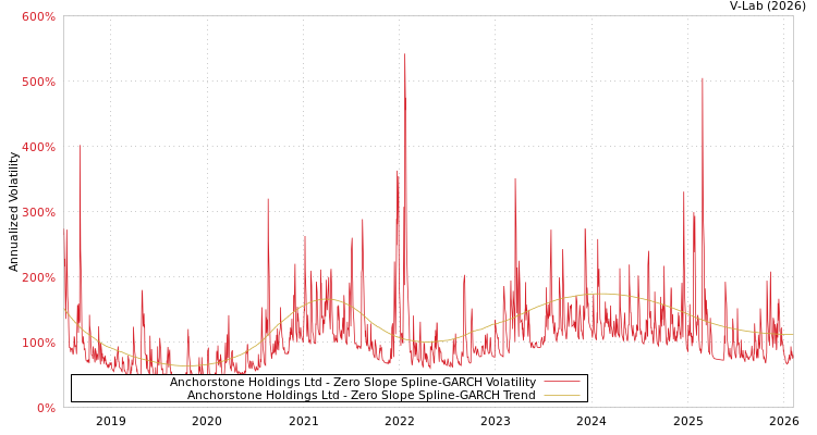graph of Anchorstone Holdings Ltd S0GARCH