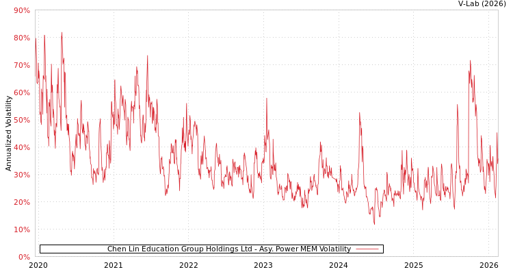 graph of Chen Lin Education Group Holdings Ltd APMEM