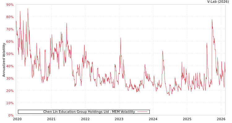 graph of Chen Lin Education Group Holdings Ltd MEM
