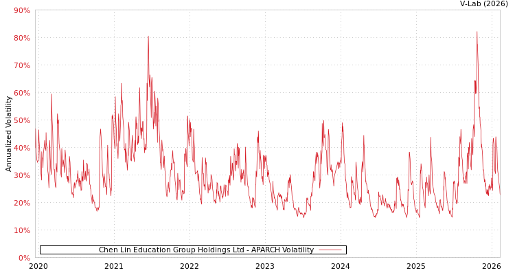 graph of Chen Lin Education Group Holdings Ltd APARCH