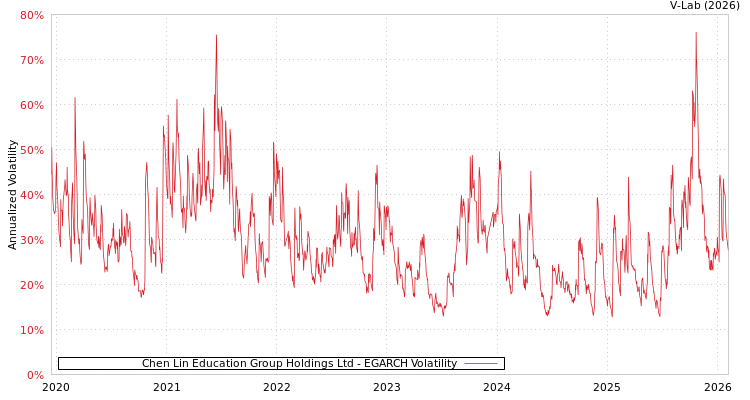 graph of Chen Lin Education Group Holdings Ltd EGARCH