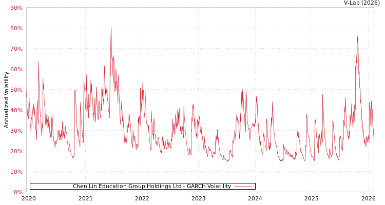 graph of Chen Lin Education Group Holdings Ltd GARCH