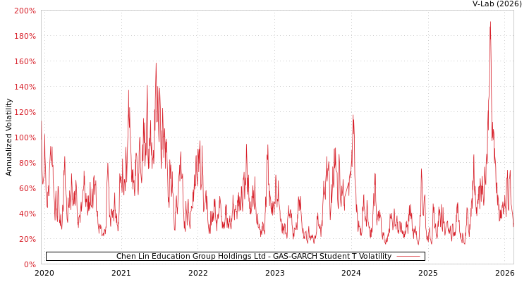 graph of Chen Lin Education Group Holdings Ltd GAS-GARCH-T