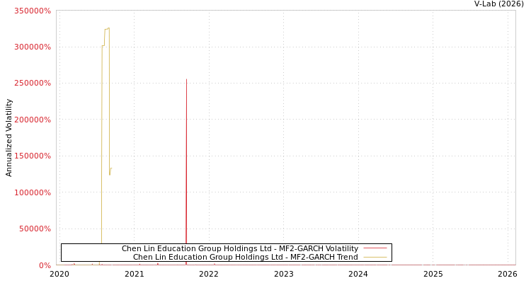 graph of Chen Lin Education Group Holdings Ltd MF2-GARCH