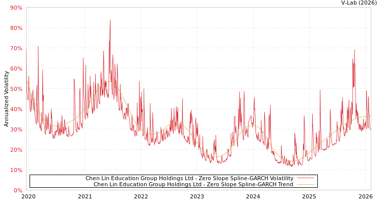 graph of Chen Lin Education Group Holdings Ltd S0GARCH