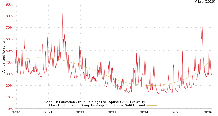 graph of Chen Lin Education Group Holdings Ltd SGARCH
