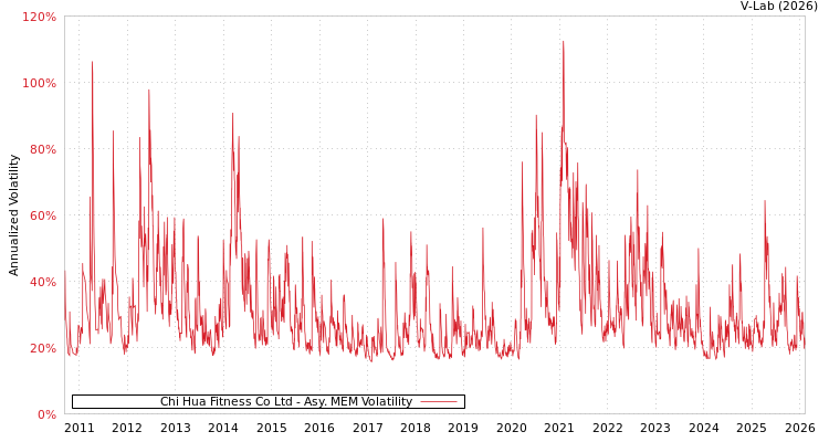 graph of Chi Hua Fitness Co Ltd AMEM