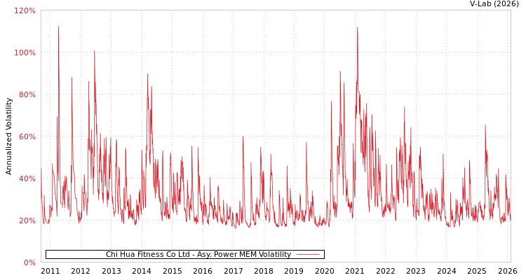 graph of Chi Hua Fitness Co Ltd APMEM
