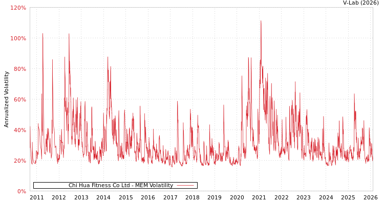 graph of Chi Hua Fitness Co Ltd MEM