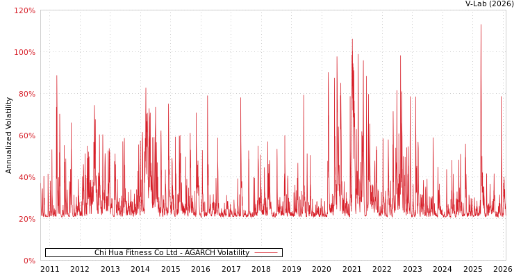 graph of Chi Hua Fitness Co Ltd AGARCH