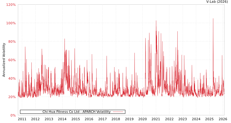 graph of Chi Hua Fitness Co Ltd APARCH