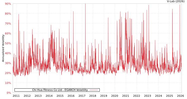graph of Chi Hua Fitness Co Ltd EGARCH