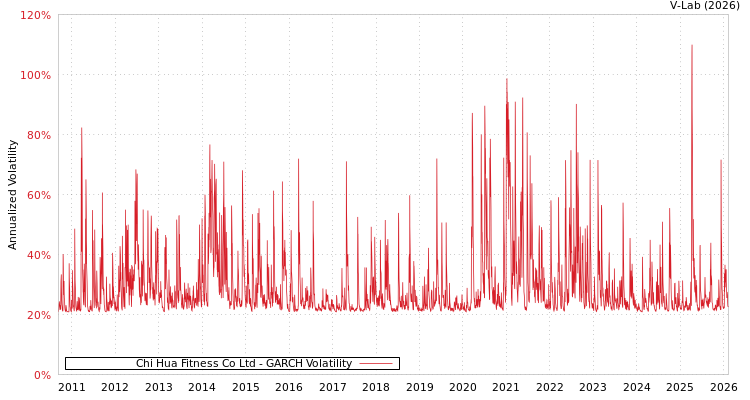 graph of Chi Hua Fitness Co Ltd GARCH